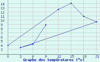 Courbe de tempratures pour Mar