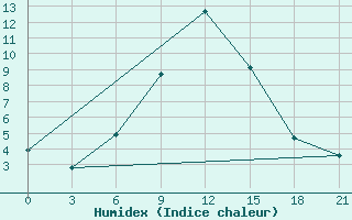 Courbe de l'humidex pour Taipak