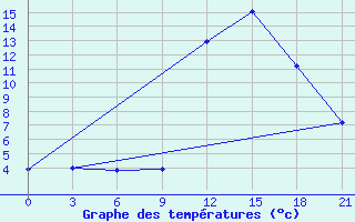 Courbe de tempratures pour Monte Real