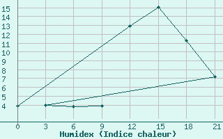 Courbe de l'humidex pour Monte Real