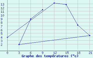 Courbe de tempratures pour Gdov