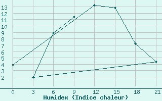 Courbe de l'humidex pour Gdov