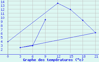 Courbe de tempratures pour Ohony