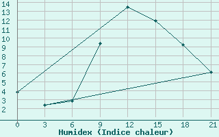 Courbe de l'humidex pour Ohony