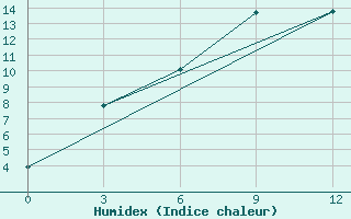 Courbe de l'humidex pour Raznavolok