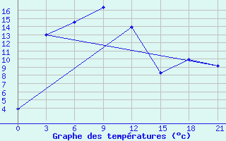 Courbe de tempratures pour Dalanzadgad