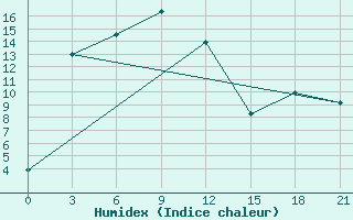 Courbe de l'humidex pour Dalanzadgad