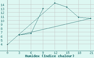 Courbe de l'humidex pour Krasnoscel'E