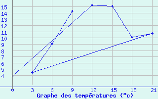 Courbe de tempratures pour Ashtarak