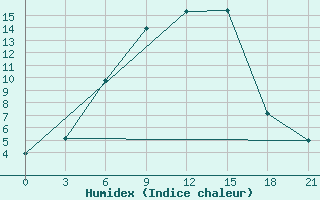 Courbe de l'humidex pour Konevo