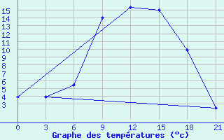 Courbe de tempratures pour Staritsa