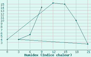 Courbe de l'humidex pour Staritsa