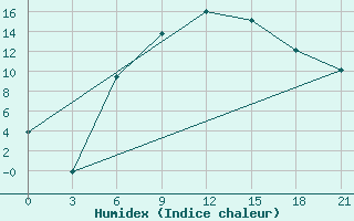 Courbe de l'humidex pour Naro-Fominsk