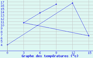 Courbe de tempratures pour Kuz