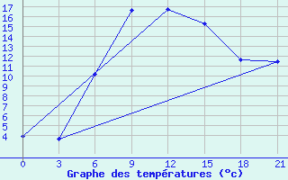 Courbe de tempratures pour Sumy