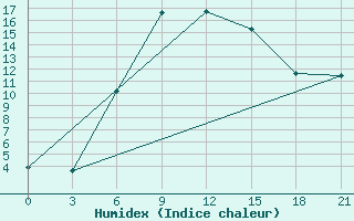 Courbe de l'humidex pour Sumy