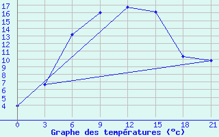 Courbe de tempratures pour Dzhangala