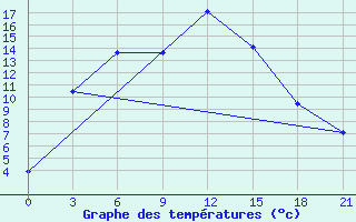 Courbe de tempratures pour Sterlitamak