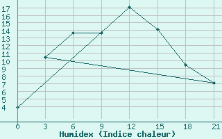 Courbe de l'humidex pour Sterlitamak