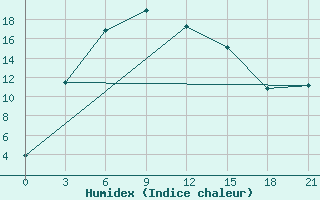 Courbe de l'humidex pour Celno-Versiny