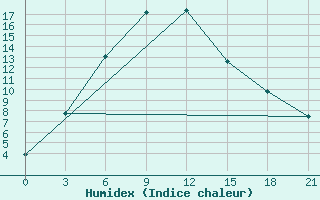 Courbe de l'humidex pour Zhambyl