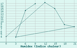 Courbe de l'humidex pour Furmanovo