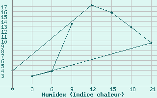 Courbe de l'humidex pour Kornesty