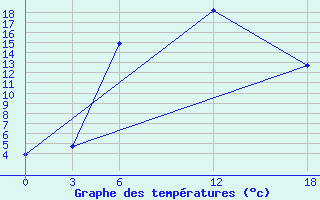 Courbe de tempratures pour Opochka