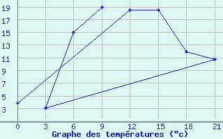 Courbe de tempratures pour Staritsa