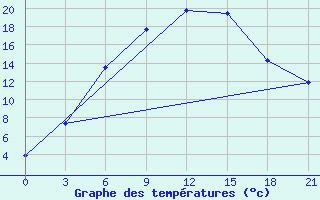 Courbe de tempratures pour Furmanovo