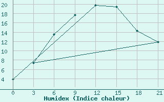 Courbe de l'humidex pour Furmanovo