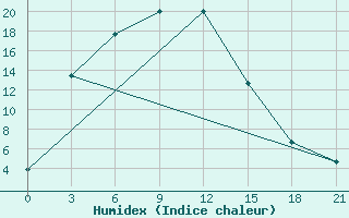 Courbe de l'humidex pour Erdeni