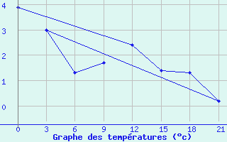 Courbe de tempratures pour Hveravellir