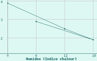 Courbe de l'humidex pour Idjevan