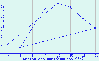 Courbe de tempratures pour Yenisehir