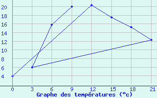 Courbe de tempratures pour Staritsa