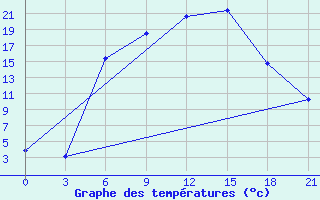 Courbe de tempratures pour Ostaskov