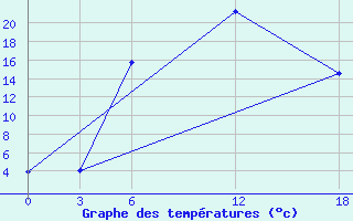 Courbe de tempratures pour Opochka