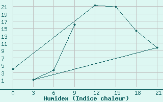 Courbe de l'humidex pour Kastoria Airport