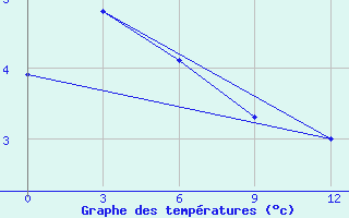 Courbe de tempratures pour Progranichnoe