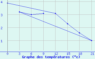 Courbe de tempratures pour Chernihiv