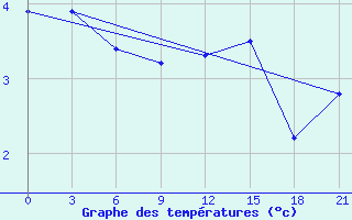 Courbe de tempratures pour Lodejnoe Pole