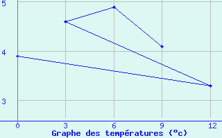 Courbe de tempratures pour Pogibi