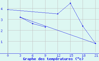 Courbe de tempratures pour Velikie Luki