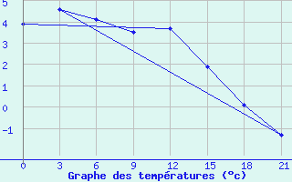 Courbe de tempratures pour Chernihiv