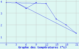 Courbe de tempratures pour Klaipeda