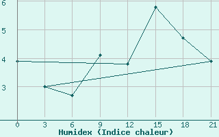 Courbe de l'humidex pour Pinsk