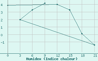 Courbe de l'humidex pour Kandalaksa