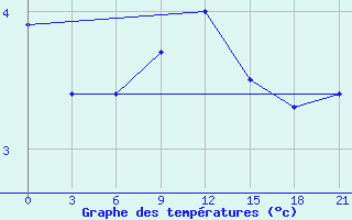 Courbe de tempratures pour Kreml