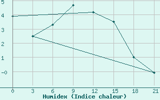 Courbe de l'humidex pour Ohansk